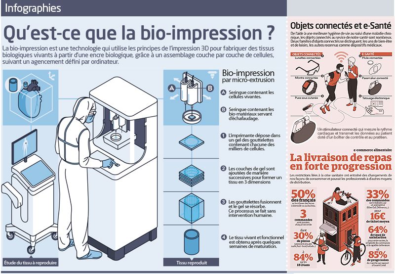 Bio-impression et e-Santé : technologie et progrès